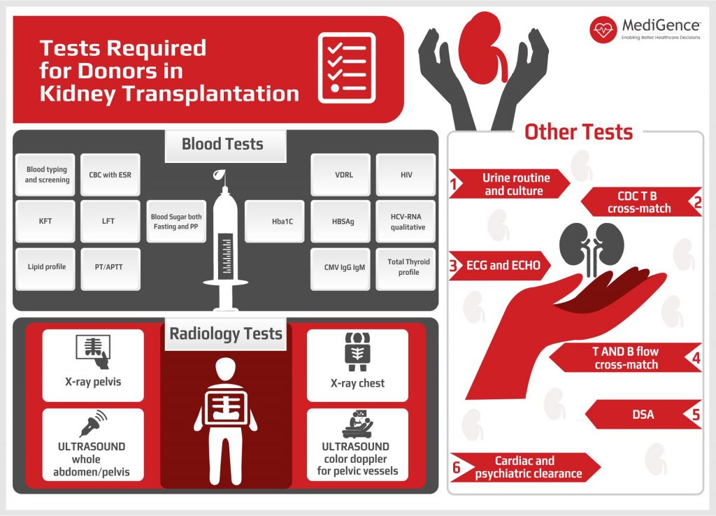Tests required for Donors in Kidney Transplantation