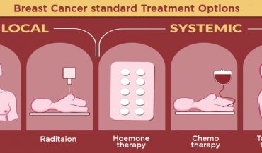 Breast Cancer Treatment Options: Throughout the world (India, Turkey, Singapore and U.A.E)