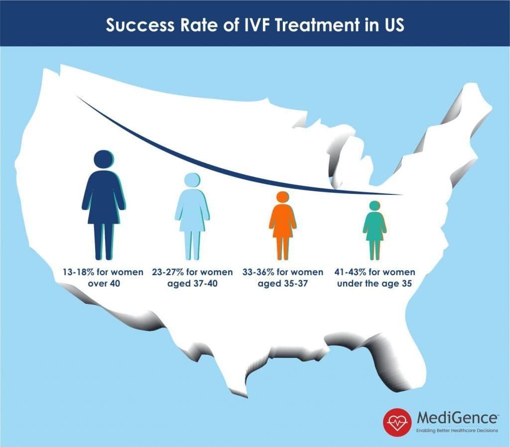 Success rate of IVF Treatment in US | MediGence
