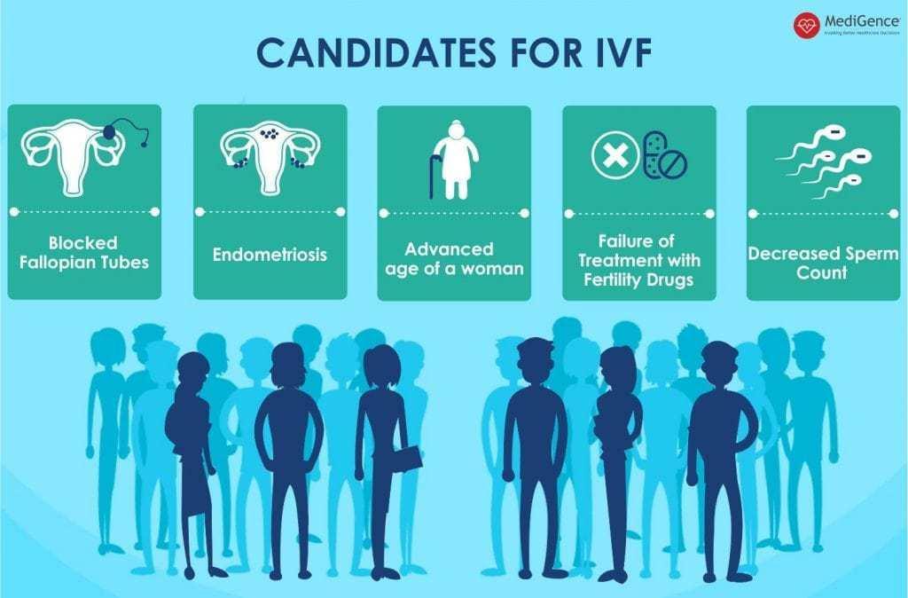 Candidates for IVF Treatment | MediGence