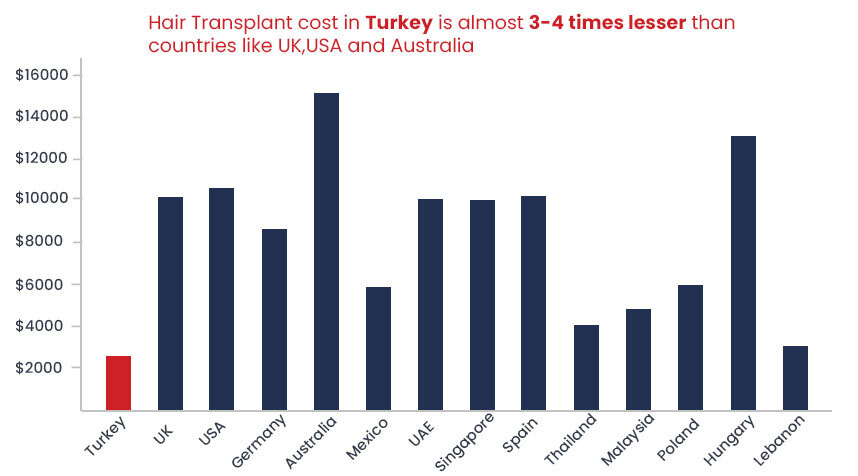 Graph - Cost Comparison of Hair Transplant - Turkey vs Other Top Countries