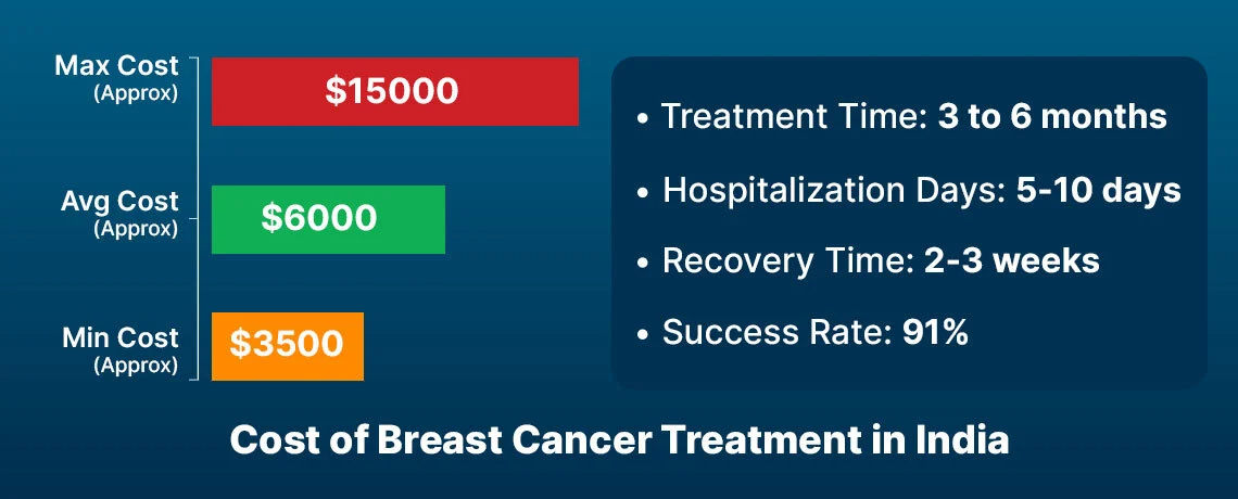 تكلفة علاج سرطان الثدي في الهند