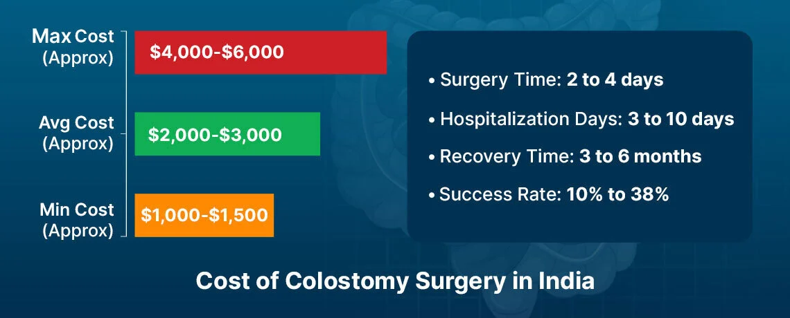 colostomy surgery cost in india
