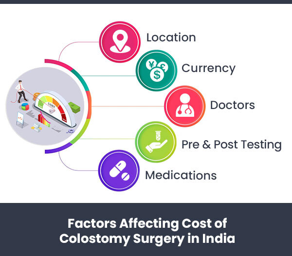 Factors Affecting Cost of Colostomy Surgery in India