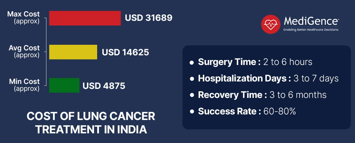 علاج سرطان الرئة في الهند | التكلفة ، وقت الجراحة ، أيام الاستشفاء ، وقت التعافي ، معدل النجاح