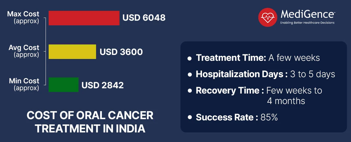 Oral Cancer Treatment Cost in India