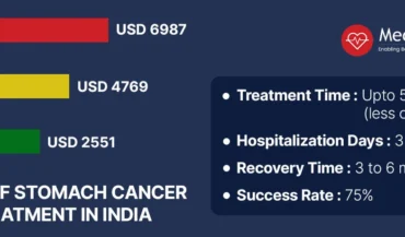 تكلفة علاج سرطان المعدة في الهند | المستشفيات والأطباء وأنواعها ومراحلها