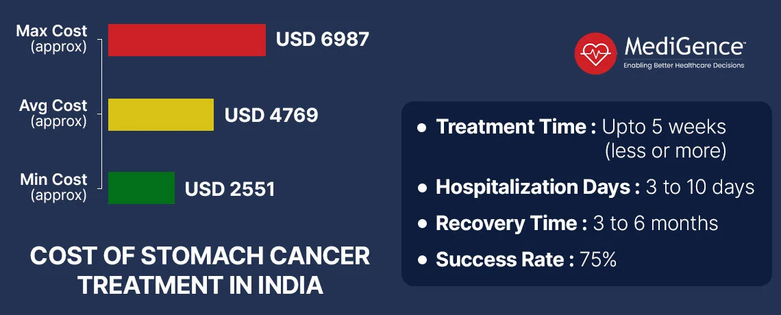 stomach cancer treatment in India ranges from USD 2551 to USD 6987