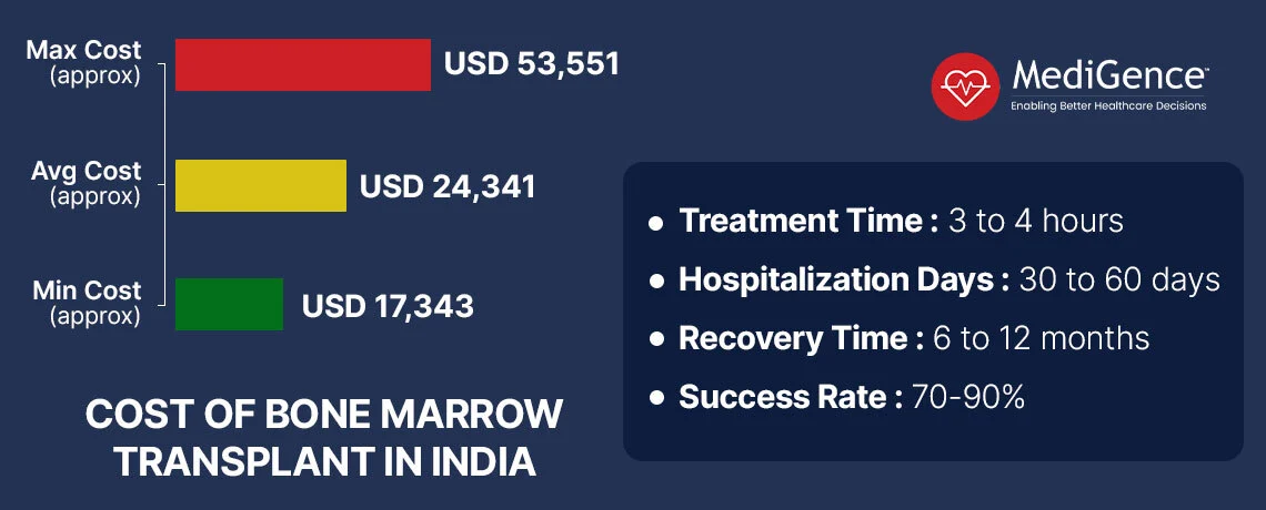 زرع نخاع العظام في الهند - التكلفة ، ومعدل النجاح ، والإقامة في المستشفى ، والتعافي
